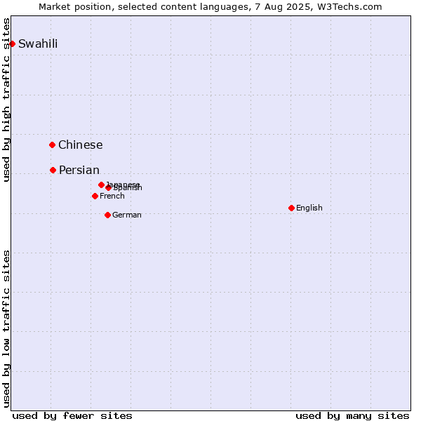Market position of Persian vs. Chinese vs. Swahili