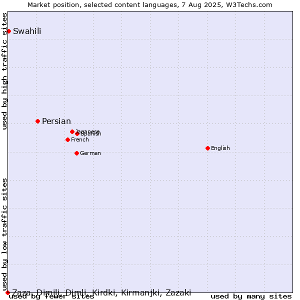 Market position of Persian vs. Swahili vs. Zaza, Dimili, Dimli, Kirdki, Kirmanjki, Zazaki