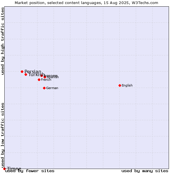Market position of Turkish vs. Persian vs. Timne