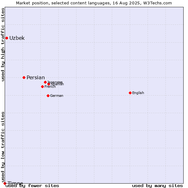 Market position of Persian vs. Uzbek vs. Timne