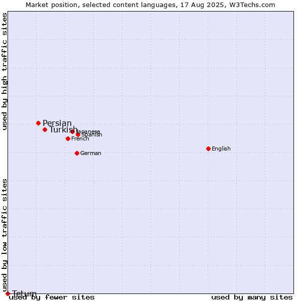 Market position of Turkish vs. Persian vs. Tetum