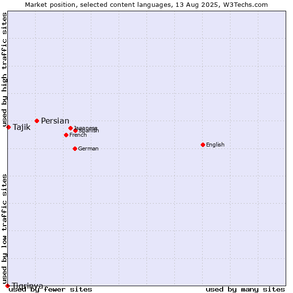 Market position of Persian vs. Tajik vs. Tigrinya