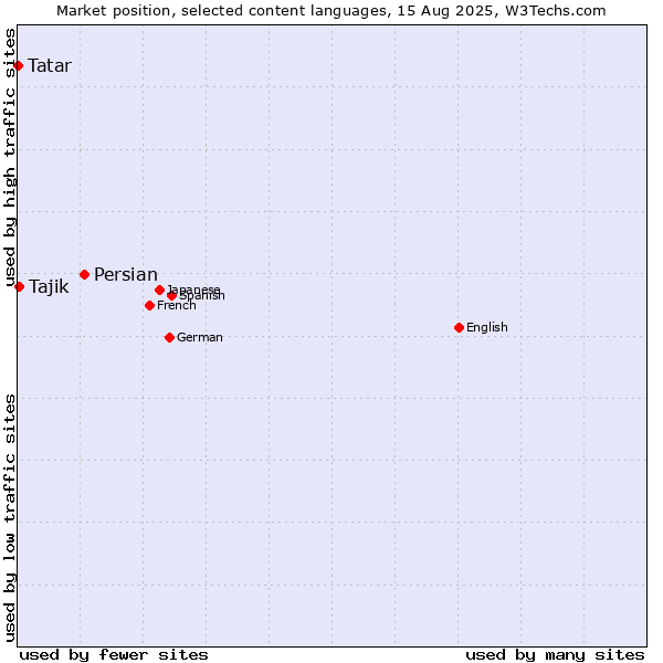 Market position of Persian vs. Tajik vs. Tatar