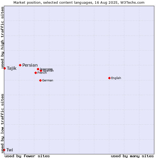 Market position of Persian vs. Tajik vs. Twi
