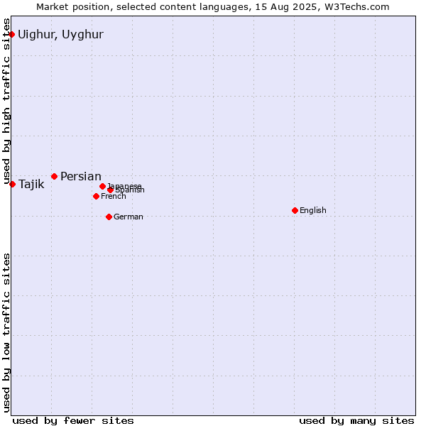 Market position of Persian vs. Tajik vs. Uighur, Uyghur