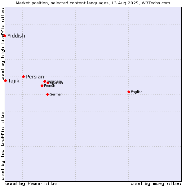 Market position of Persian vs. Tajik vs. Yiddish