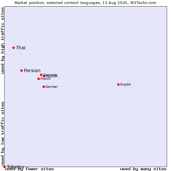 Market position of Persian vs. Thai vs. Tokelau