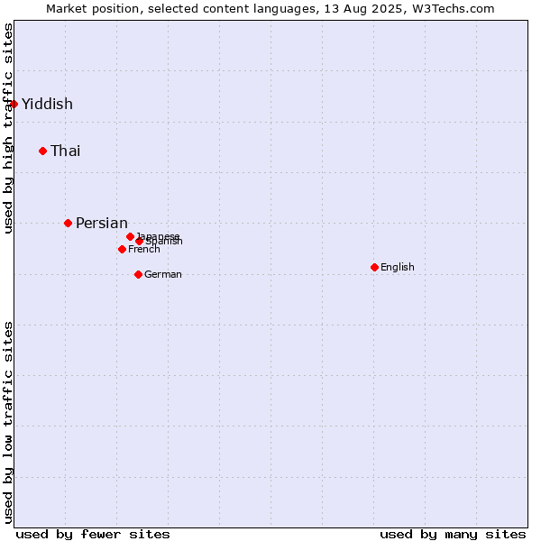Market position of Persian vs. Thai vs. Yiddish