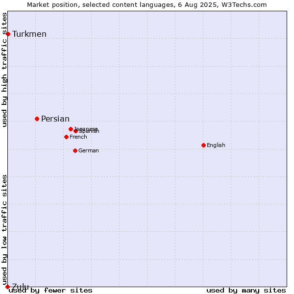 Market position of Persian vs. Turkmen vs. Zulu