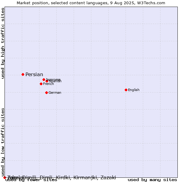 Market position of Persian vs. Zaza, Dimili, Dimli, Kirdki, Kirmanjki, Zazaki vs. Tokelau