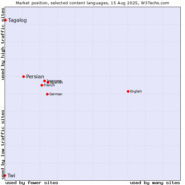 Market position of Persian vs. Tagalog vs. Twi