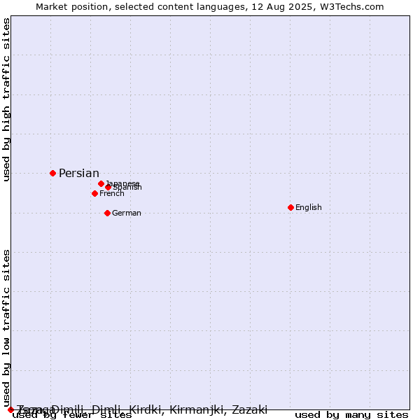 Market position of Persian vs. Tsonga vs. Zaza, Dimili, Dimli, Kirdki, Kirmanjki, Zazaki
