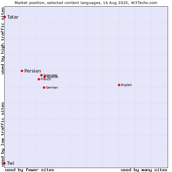 Market position of Persian vs. Tatar vs. Twi