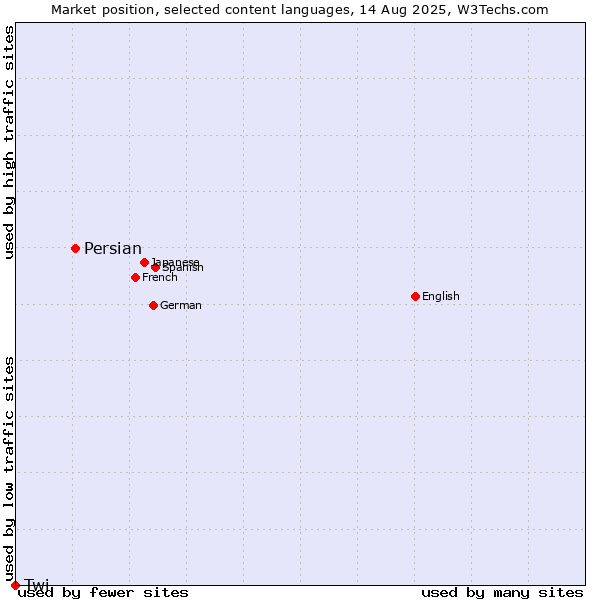 Market position of Persian vs. Twi