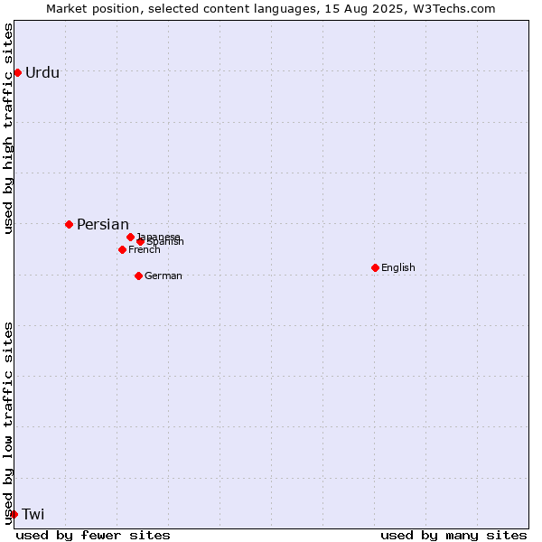 Market position of Persian vs. Urdu vs. Twi