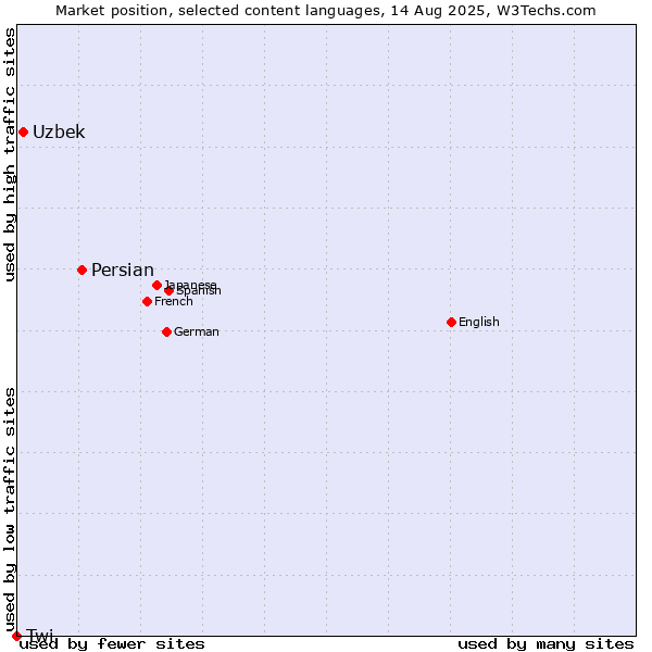 Market position of Persian vs. Uzbek vs. Twi