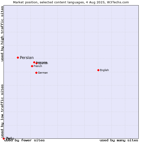 Market position of Persian vs. Twi vs. Zulu