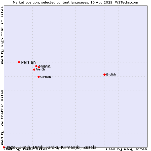 Market position of Persian vs. Twi vs. Zaza, Dimili, Dimli, Kirdki, Kirmanjki, Zazaki