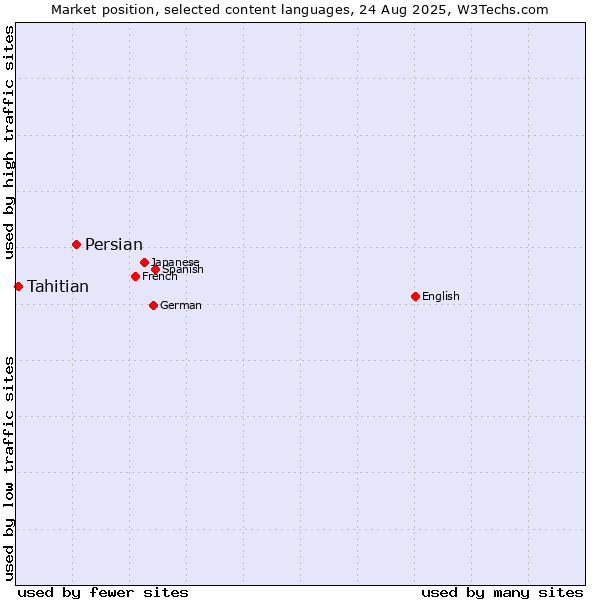 Market position of Persian vs. Tahitian