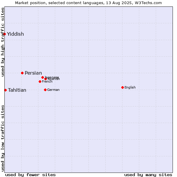 Market position of Persian vs. Tahitian vs. Yiddish