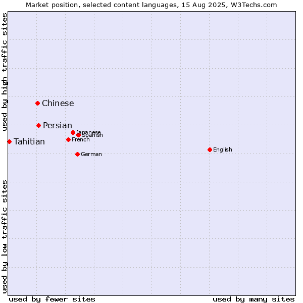 Market position of Persian vs. Chinese vs. Tahitian