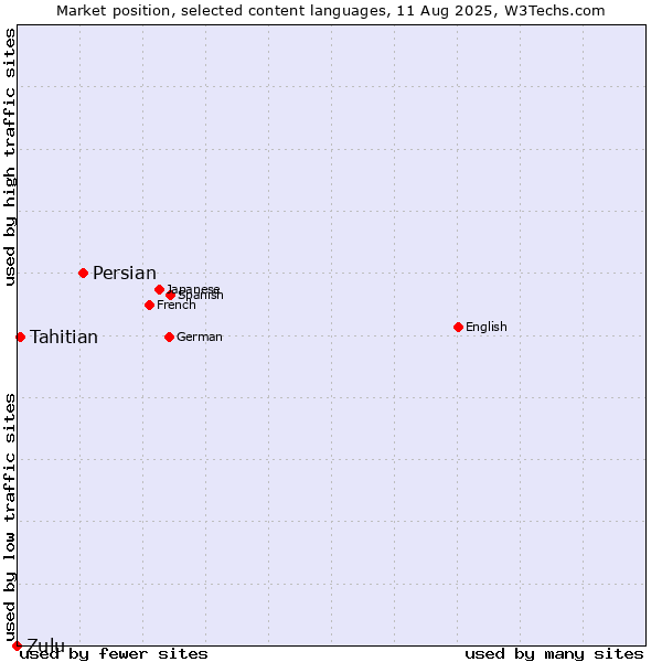 Market position of Persian vs. Tahitian vs. Zulu
