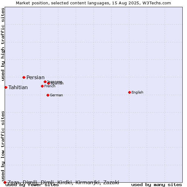 Market position of Persian vs. Tahitian vs. Zaza, Dimili, Dimli, Kirdki, Kirmanjki, Zazaki