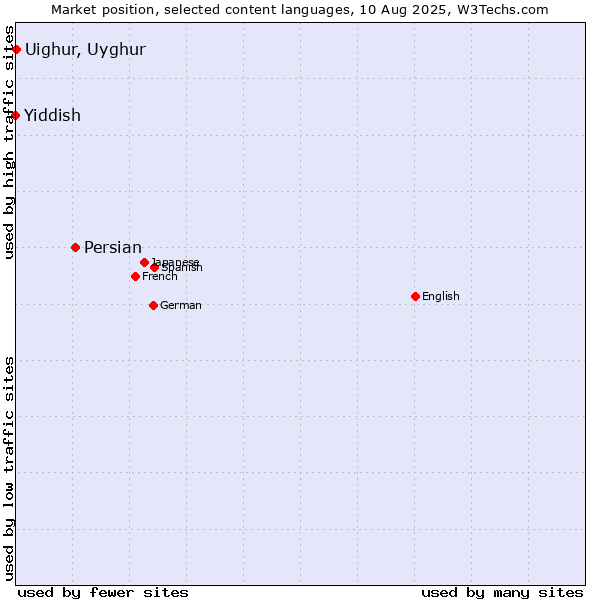 Market position of Persian vs. Uighur, Uyghur vs. Yiddish