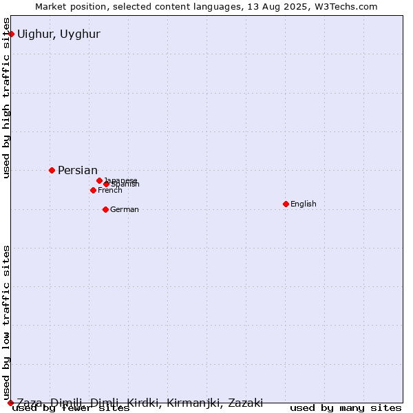 Market position of Persian vs. Uighur, Uyghur vs. Zaza, Dimili, Dimli, Kirdki, Kirmanjki, Zazaki