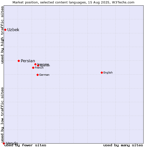 Market position of Persian vs. Uzbek vs. Venda