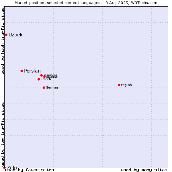 Market position of Persian vs. Uzbek vs. Zulu