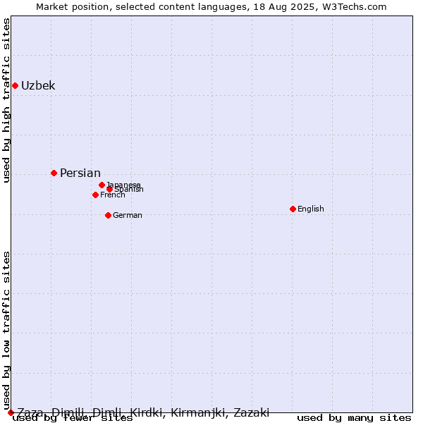 Market position of Persian vs. Uzbek vs. Zaza, Dimili, Dimli, Kirdki, Kirmanjki, Zazaki