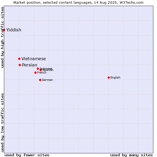 Market position of Persian vs. Vietnamese vs. Yiddish