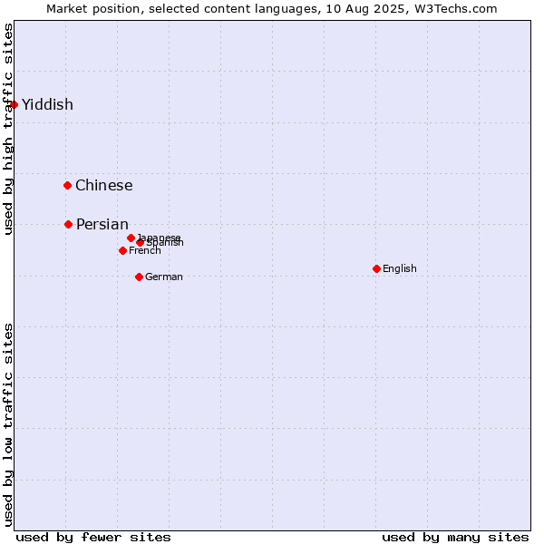 Market position of Persian vs. Chinese vs. Yiddish