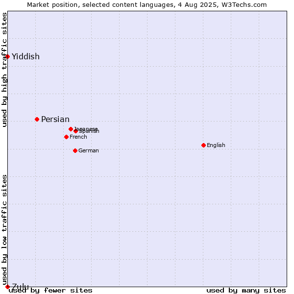 Market position of Persian vs. Yiddish vs. Zulu
