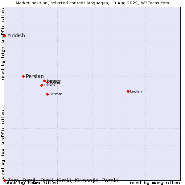 Market position of Persian vs. Yiddish vs. Zaza, Dimili, Dimli, Kirdki, Kirmanjki, Zazaki
