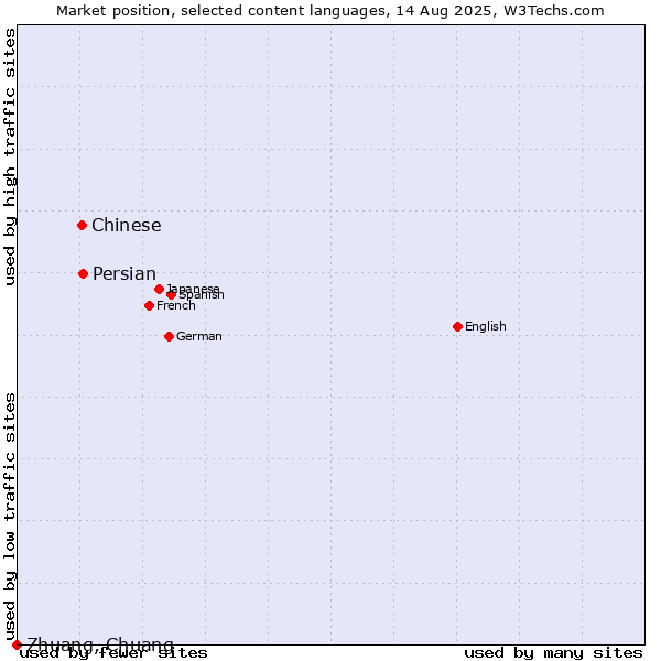 Market position of Persian vs. Chinese vs. Zhuang, Chuang