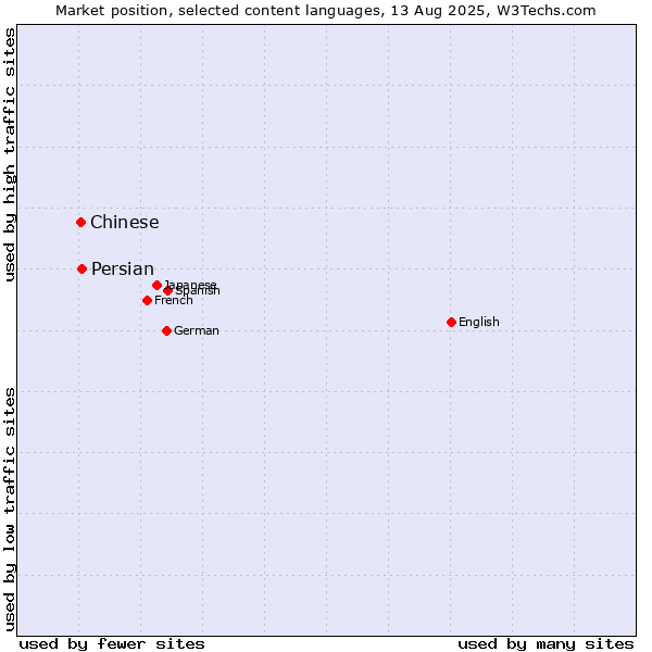 Market position of Persian vs. Chinese