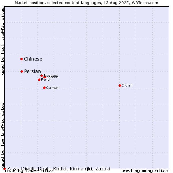 Market position of Persian vs. Chinese vs. Zaza, Dimili, Dimli, Kirdki, Kirmanjki, Zazaki