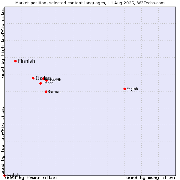 Market position of Italian vs. Finnish vs. Fulah
