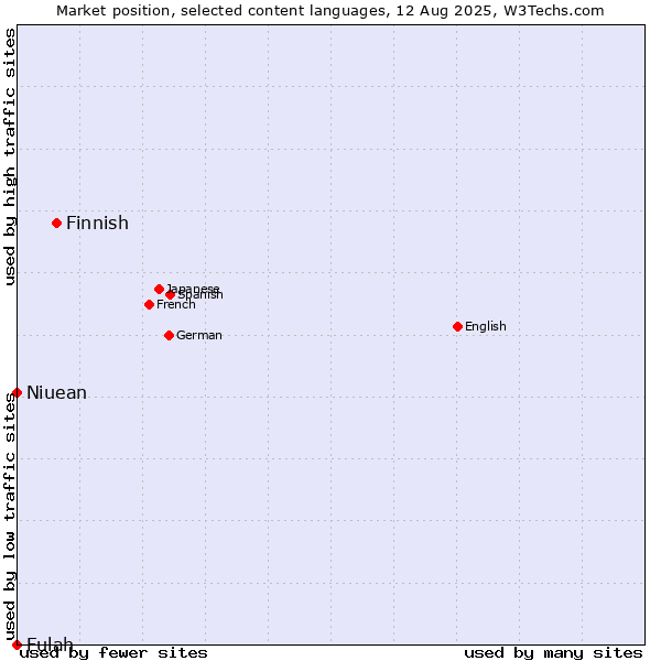 Market position of Finnish vs. Niuean vs. Fulah