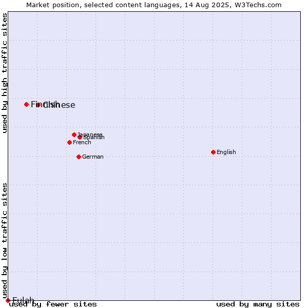Market position of Chinese vs. Finnish vs. Fulah