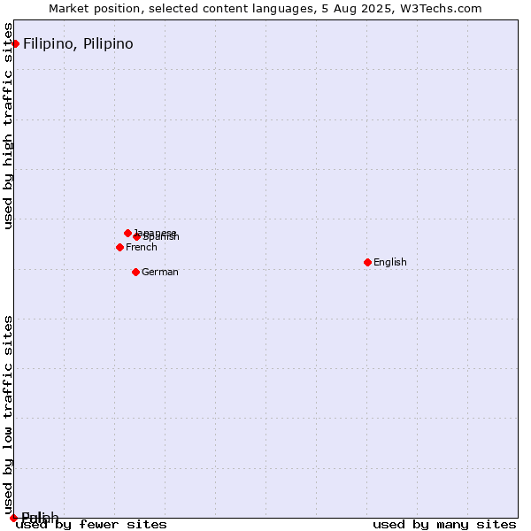 Market position of Filipino, Pilipino vs. Fulah vs. Pali