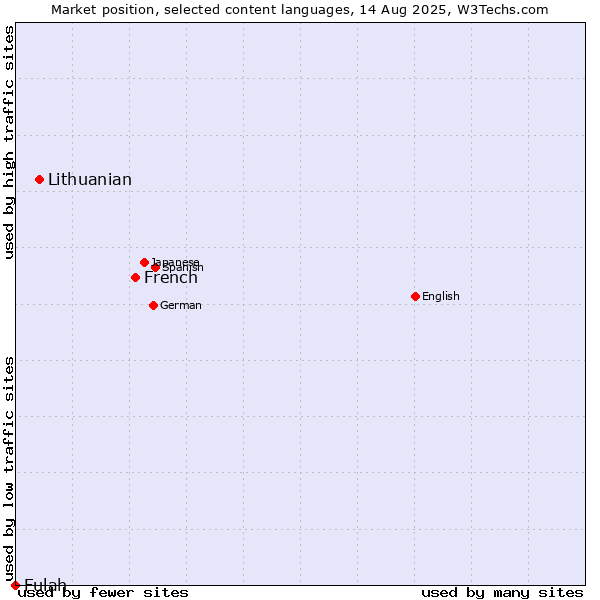 Market position of French vs. Lithuanian vs. Fulah