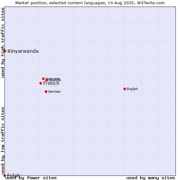 Market position of French vs. Kinyarwanda vs. Fulah