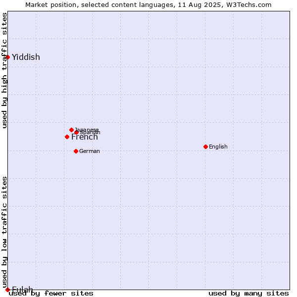 Market position of French vs. Yiddish vs. Fulah