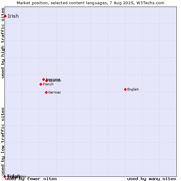 Market position of Irish vs. Fulah vs. Tokelau