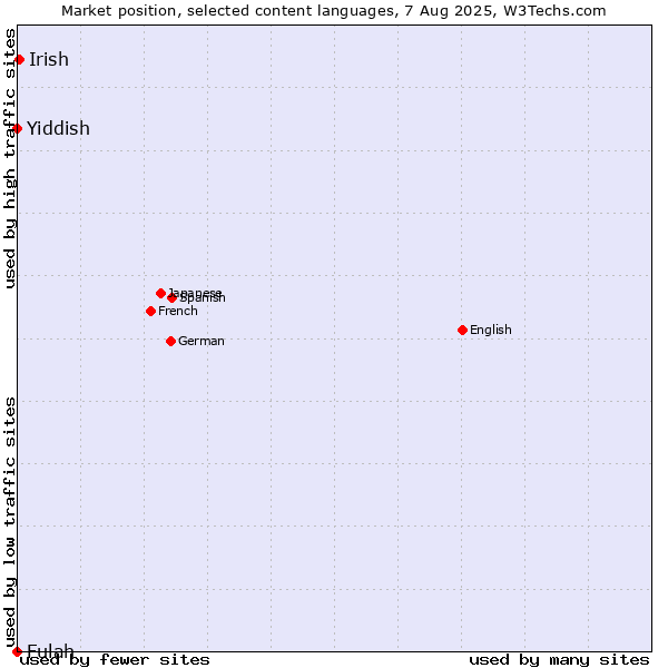 Market position of Irish vs. Yiddish vs. Fulah