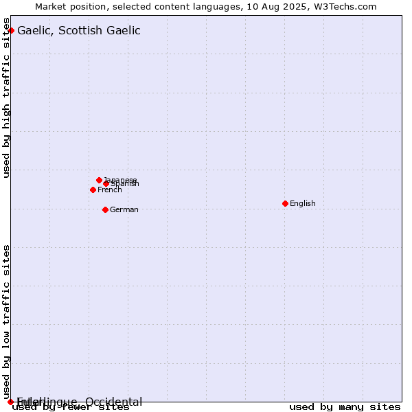 Market position of Gaelic, Scottish Gaelic vs. Fulah vs. Interlingue, Occidental