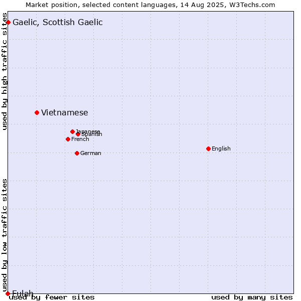 Market position of Vietnamese vs. Gaelic, Scottish Gaelic vs. Fulah